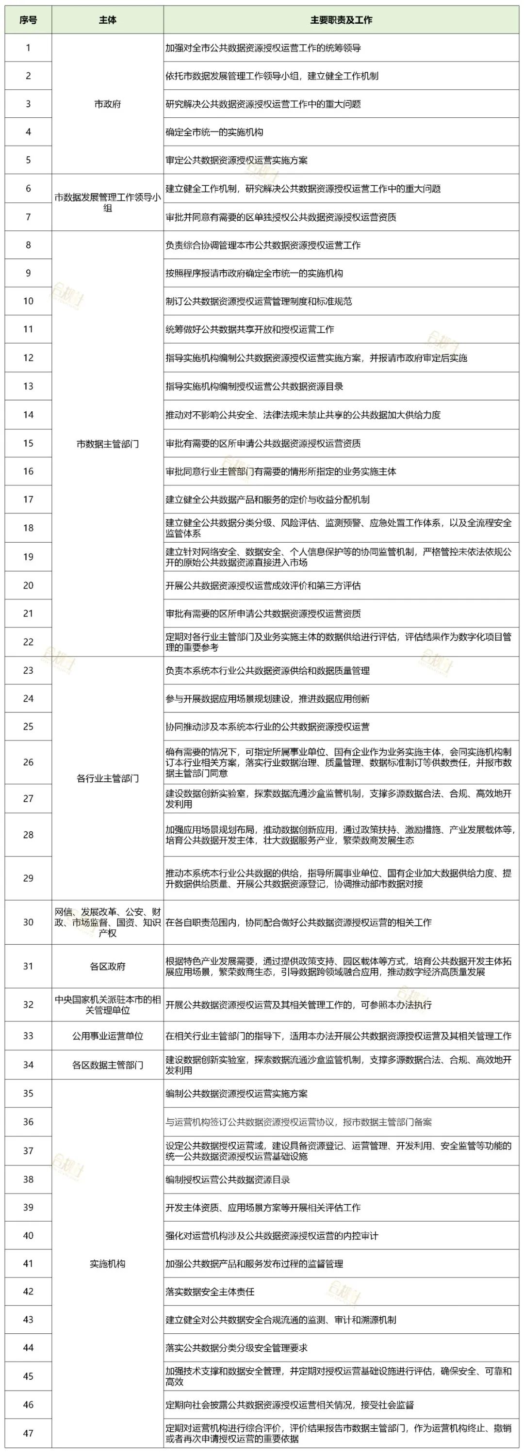 《上海市公共数据资源授权运营管理办法》精要图解插图3 图片