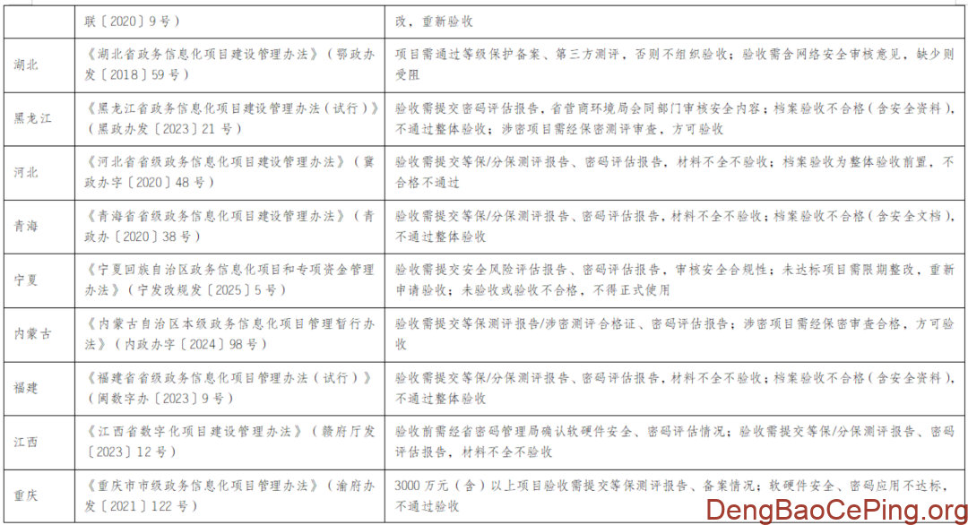 各省市信息化项目管理办法中网络安全等级保护相关规定插图7 图片