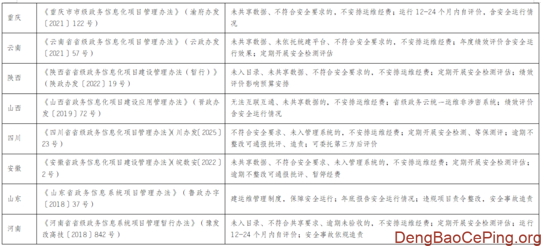 各省市信息化项目管理办法中网络安全等级保护相关规定插图11 图片