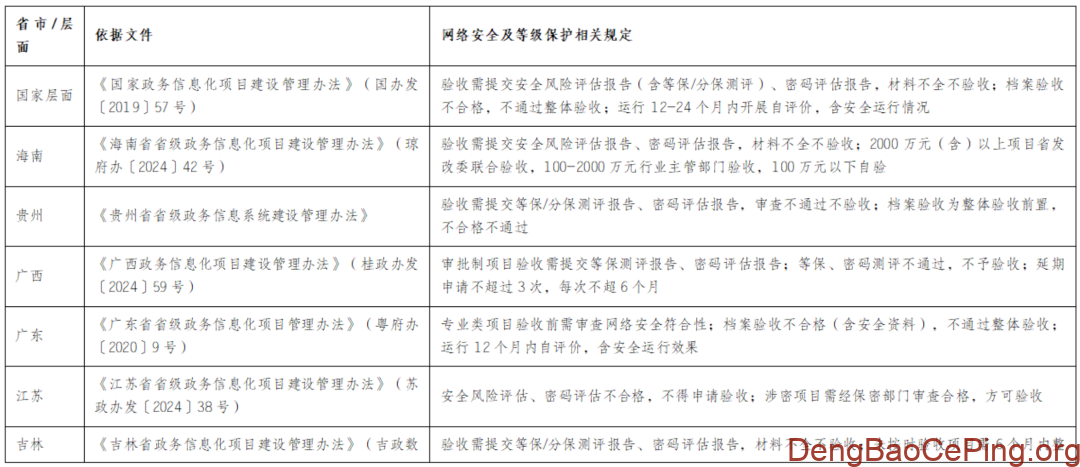 各省市信息化项目管理办法中网络安全等级保护相关规定插图6 图片
