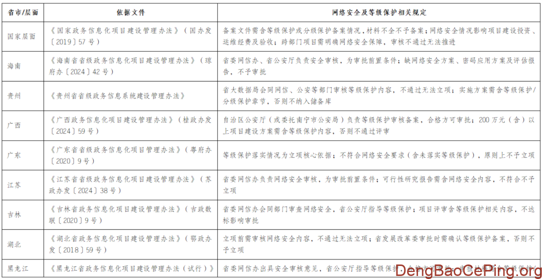 各省市信息化项目管理办法中网络安全等级保护相关规定插图 图片
