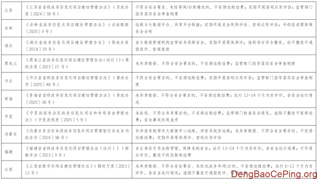 各省市信息化项目管理办法中网络安全等级保护相关规定插图10 图片