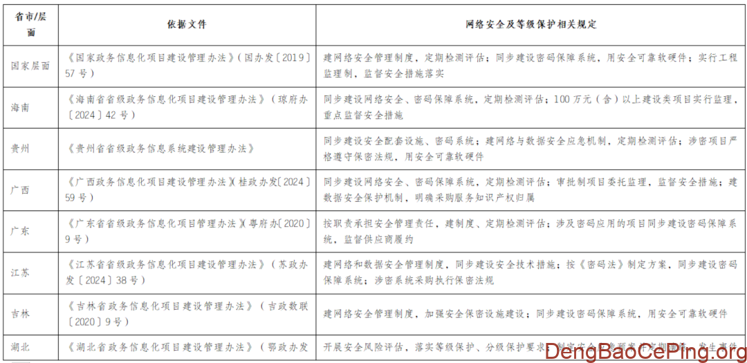 各省市信息化项目管理办法中网络安全等级保护相关规定插图3 图片