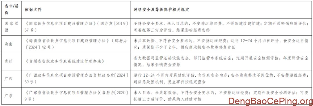 各省市信息化项目管理办法中网络安全等级保护相关规定插图9 图片