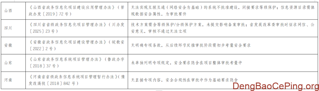 各省市信息化项目管理办法中网络安全等级保护相关规定插图2 图片