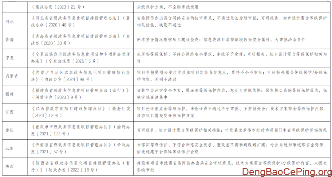 各省市信息化项目管理办法中网络安全等级保护相关规定插图1 图片