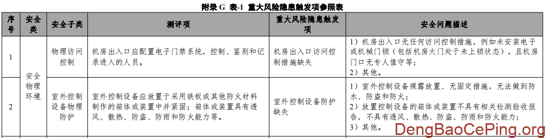 附录 G 表-1 重大风险隐患触发项参照表