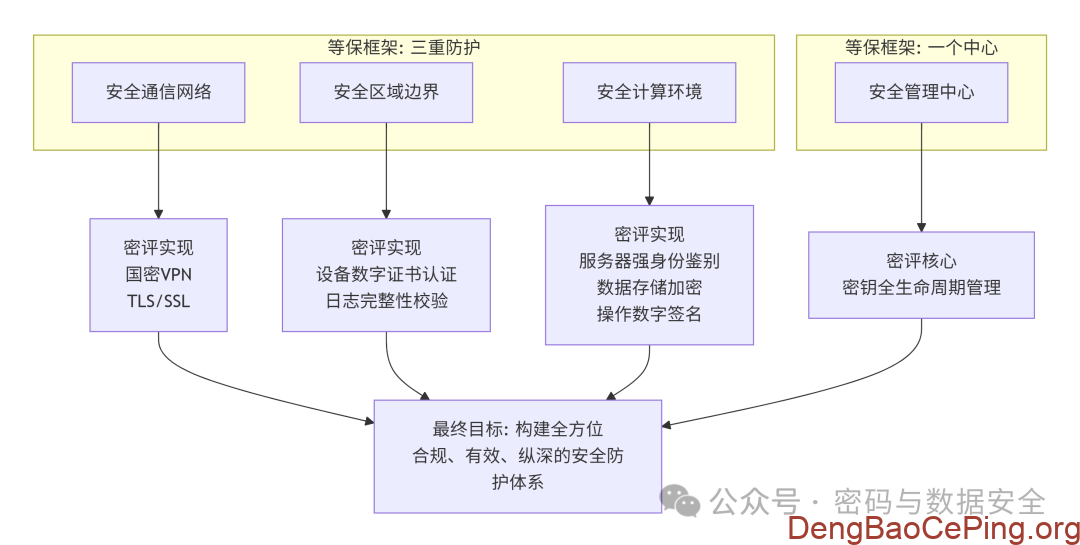 等保与密评的实战融合插图 图片