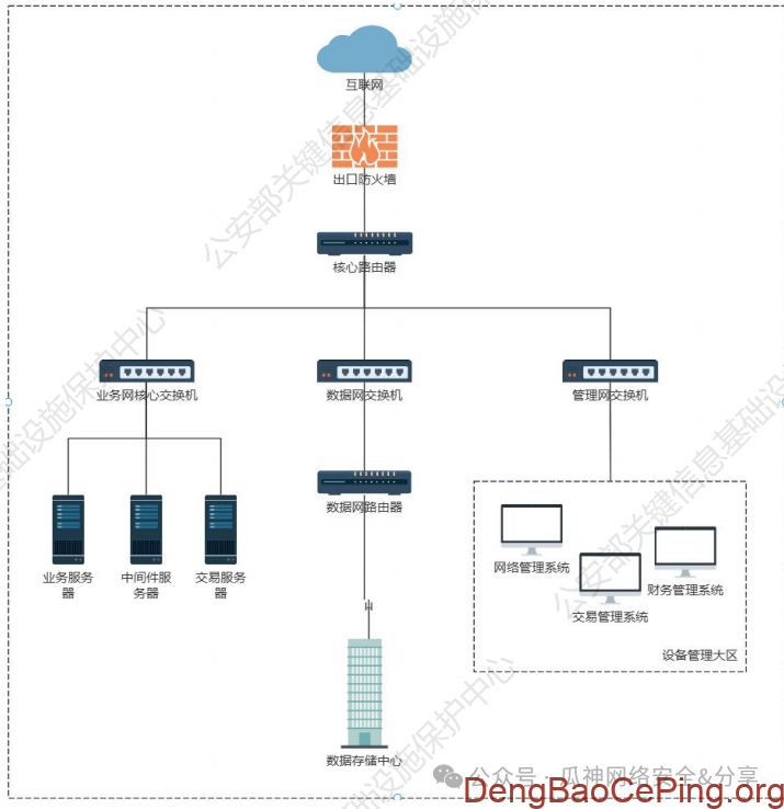 网络安全等级测评师能力评估(中级)样卷1及参考答案插图1 图片