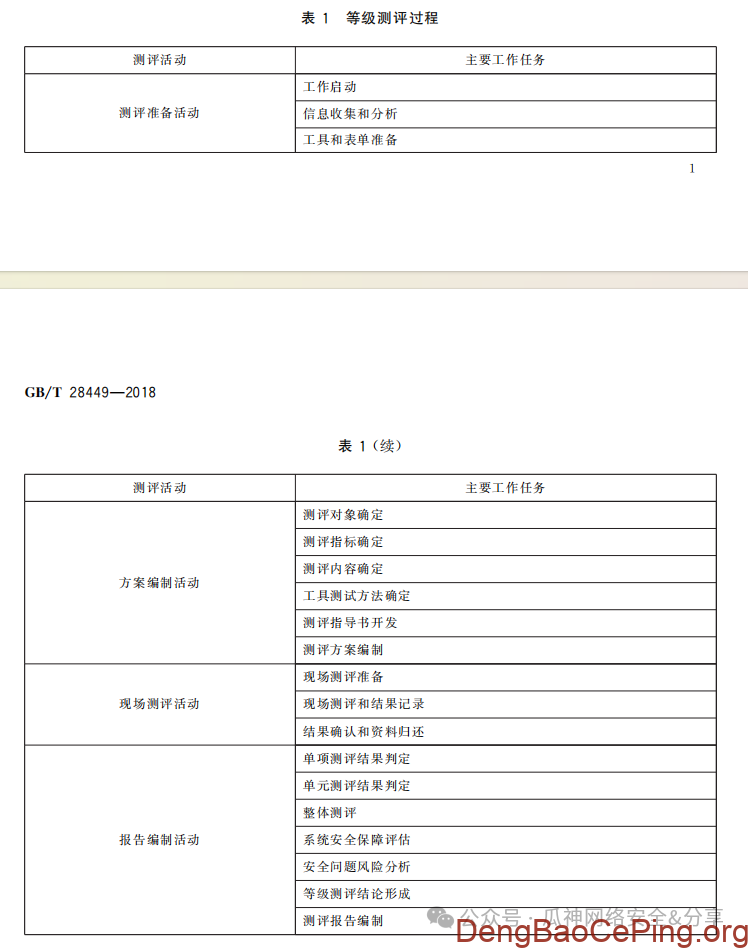 网络安全等级测评师能力评估(中级)样卷1及参考答案插图 图片