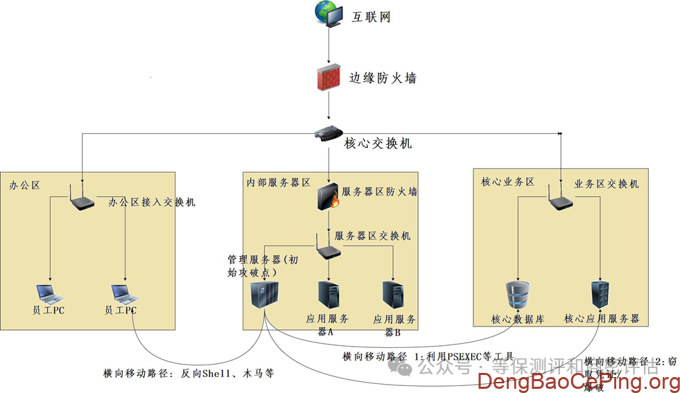 网络安全等级测评师能力评估(中级)三套样题案例分析题参考答案插图1 图片