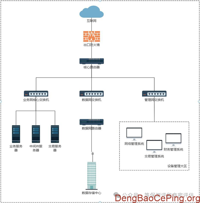 网络安全等级测评师能力评估(中级)三套样题案例分析题参考答案插图 图片