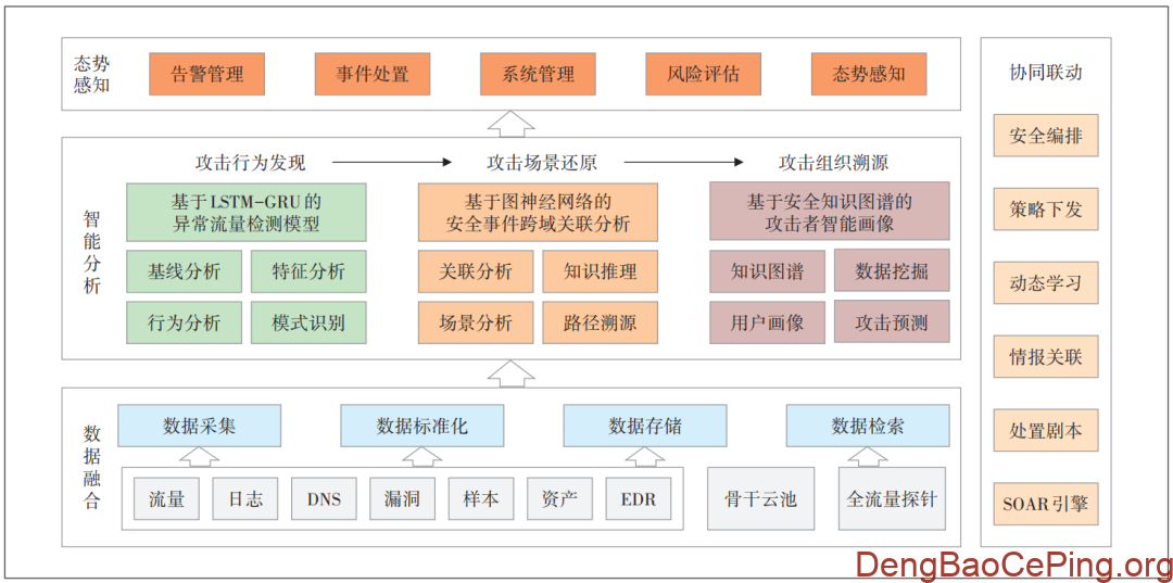 面向运营商网络的APT一体化监测体系研究插图 图片