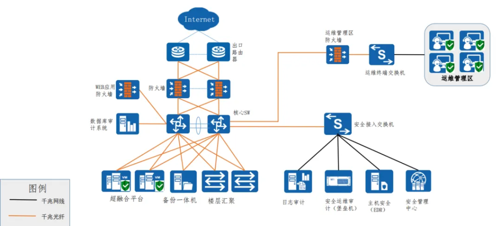 网络安全等级保护三级信息系统网络安全架构设计 网络安全等级保护三级信息系统网络安全架构设计