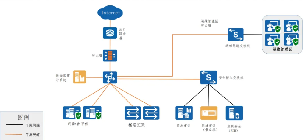 网络安全等级保护二级信息系统网络安全架构设计 网络安全等级保护二级信息系统网络安全架构设计