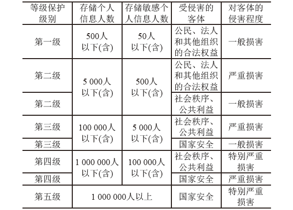 教育行业涉及个人信息信息系统定级插图1 教育行业涉及个人信息信息系统定级插图1