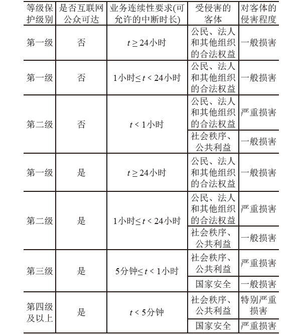 教育行业涉及个人信息信息系统定级插图2 教育行业涉及个人信息信息系统定级插图2