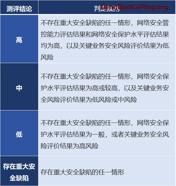 《关键信息基础设施安全测评要求》(关基测评)标准正式实施插图4 《关键信息基础设施安全测评要求》(关基测评)标准正式实施插图4