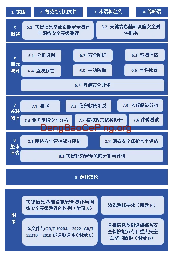 《关键信息基础设施安全测评要求》(关基测评)标准正式实施插图 《关键信息基础设施安全测评要求》(关基测评)标准正式实施插图