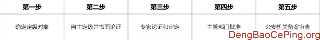 2025年电力行业开展等保测评详细方案插图3