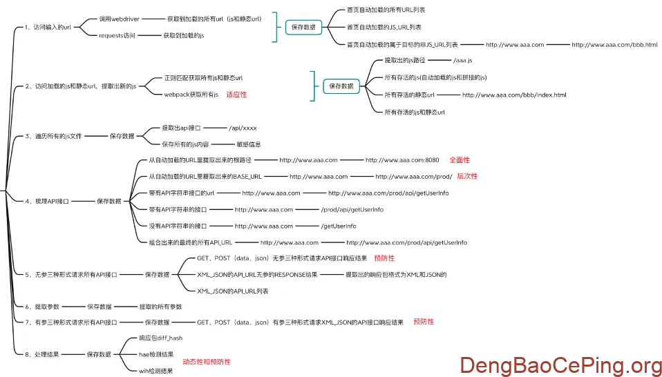 主动防护视角下的API安全实践插图