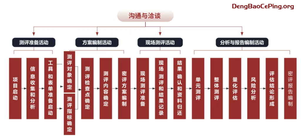 什么是密评？插图1