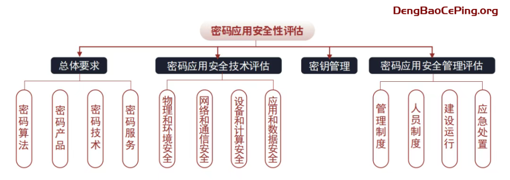 什么是密评？插图