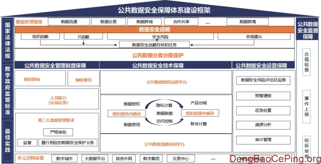 数字政府公共数据安全保障体系建设研究插图