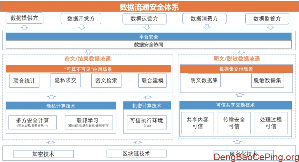 数字政府公共数据安全保障体系建设研究插图1