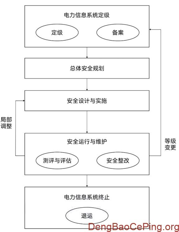 2025年电力行业开展等保测评详细方案插图2