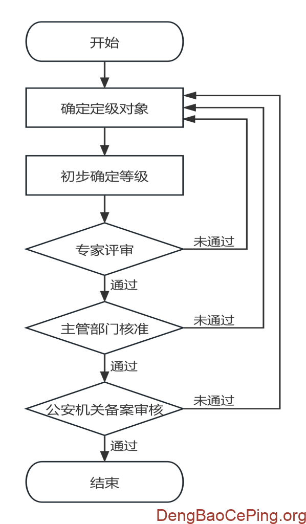 关于档案行业网络安全等级保护两个文件稿公开征求意见的通知插图1 关于档案行业网络安全等级保护两个文件稿公开征求意见的通知插图1