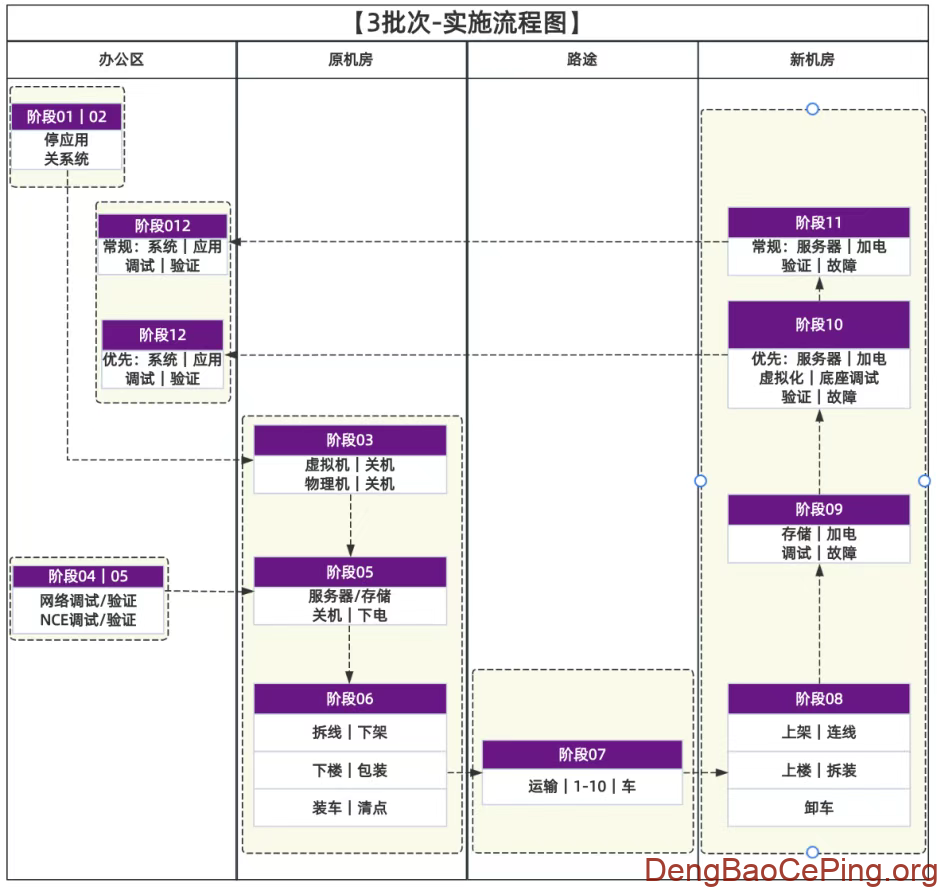 银行数据中心异地搬迁实践与思考插图4