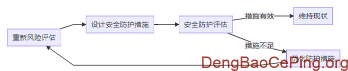 风险评估和安全防护评估的区别和联系插图
