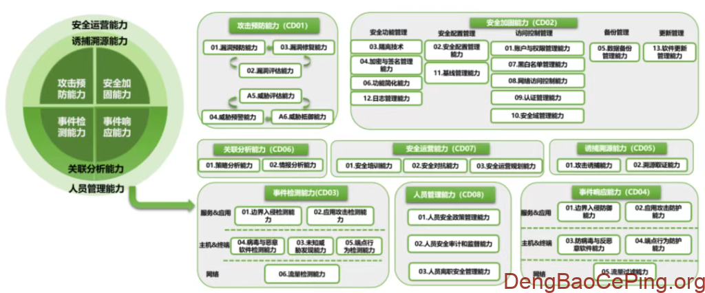 《证券期货业网络安全能力成熟度模型》（征求意见稿）解读插图5
