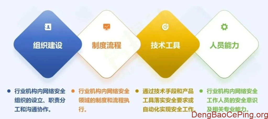 《证券期货业网络安全能力成熟度模型》（征求意见稿）解读插图4