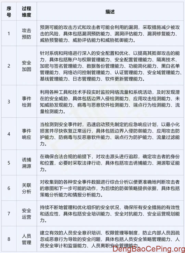 《证券期货业网络安全能力成熟度模型》(征求意见稿)解读插图6 《证券期货业网络安全能力成熟度模型》(征求意见稿)解读插图6