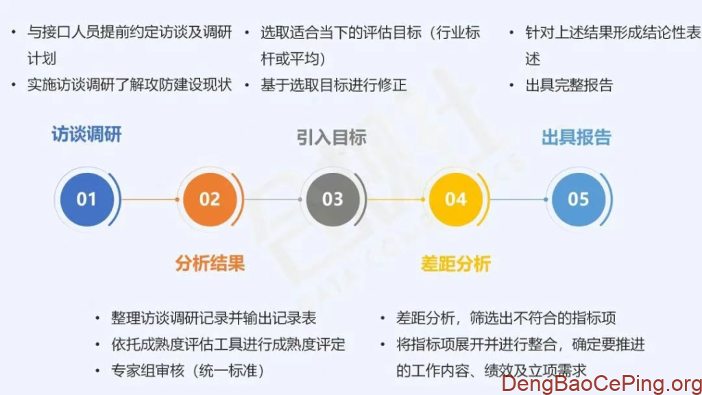 《证券期货业网络安全能力成熟度模型》(征求意见稿)解读插图7 《证券期货业网络安全能力成熟度模型》(征求意见稿)解读插图7