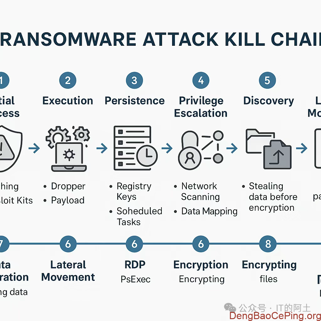 勒索病毒的攻击与防御插图 勒索病毒的攻击与防御插图