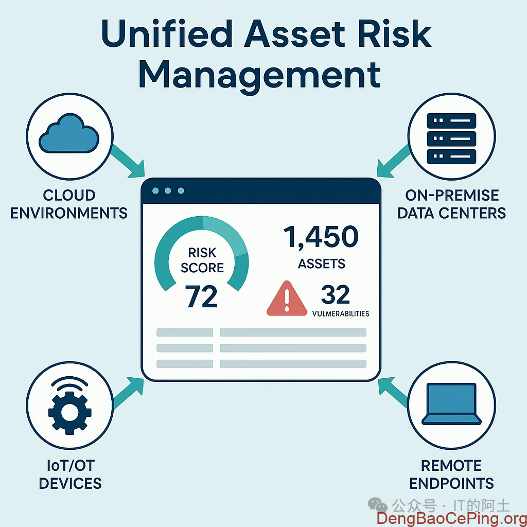 再谈安全管理平台:从整合到智能的演进插图 再谈安全管理平台:从整合到智能的演进插图