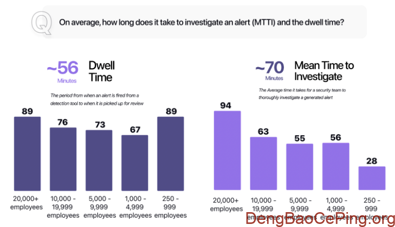 2025年安全运营中心（SOC、安全管理中心）的 AI 现状：最新调研洞察插图1