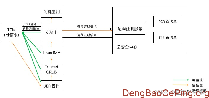 看见“信任”，可信计算平台的由来解读（TPM、TCM、TPCM、等保2.0解读）插图5