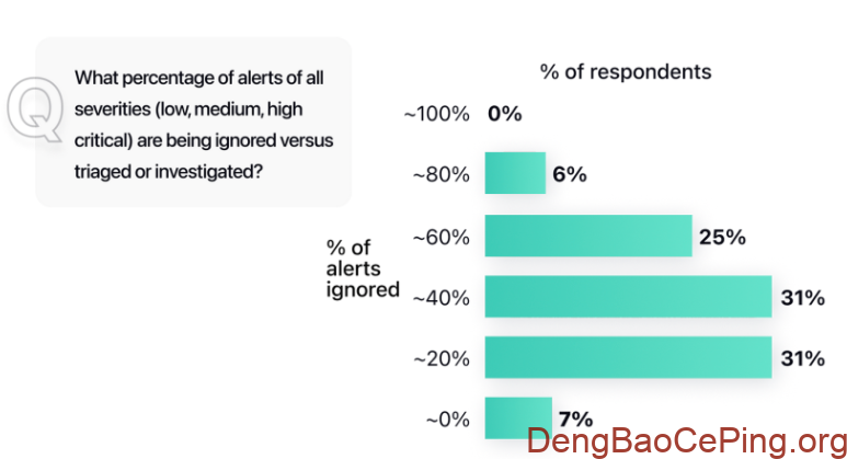 2025年安全运营中心（SOC、安全管理中心）的 AI 现状：最新调研洞察插图2