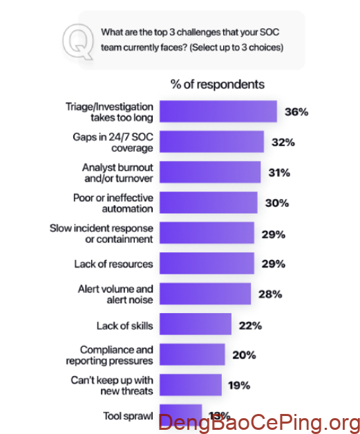 2025年安全运营中心(SOC、安全管理中心)的 AI 现状:最新调研洞察插图3 2025年安全运营中心(SOC、安全管理中心)的 AI 现状:最新调研洞察插图3