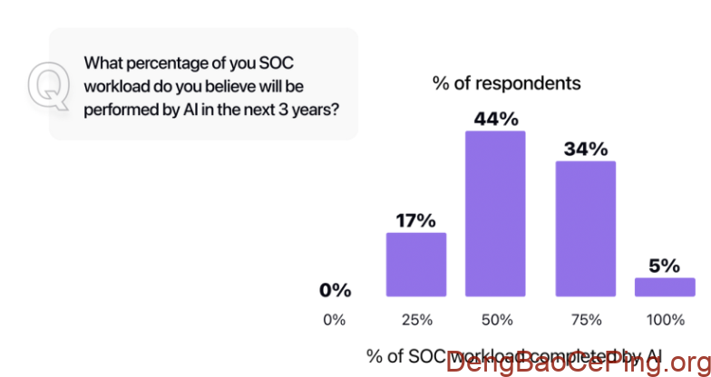 2025年安全运营中心（SOC、安全管理中心）的 AI 现状：最新调研洞察插图4