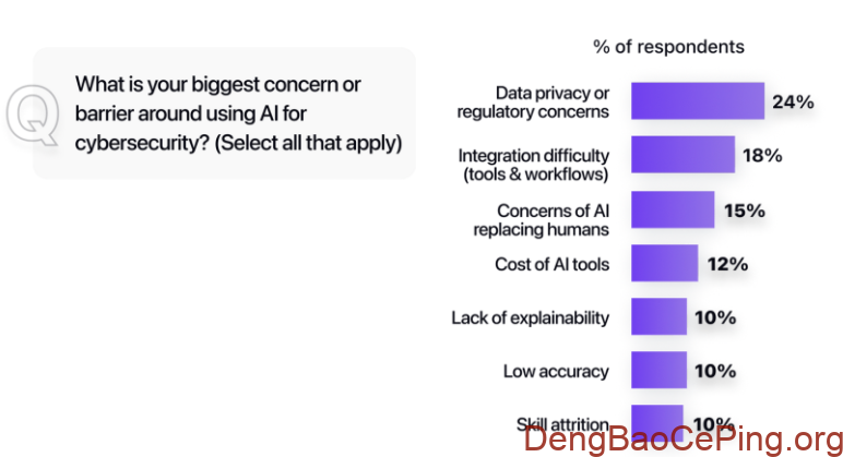 2025年安全运营中心(SOC、安全管理中心)的 AI 现状:最新调研洞察插图5 2025年安全运营中心(SOC、安全管理中心)的 AI 现状:最新调研洞察插图5