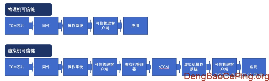 看见“信任”，可信计算平台的由来解读（TPM、TCM、TPCM、等保2.0解读）插图1