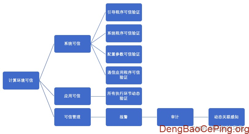 看见“信任”，可信计算平台的由来解读（TPM、TCM、TPCM、等保2.0解读）插图2