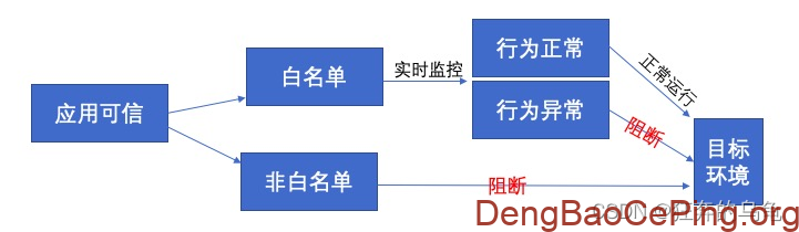 看见“信任”，可信计算平台的由来解读（TPM、TCM、TPCM、等保2.0解读）插图3