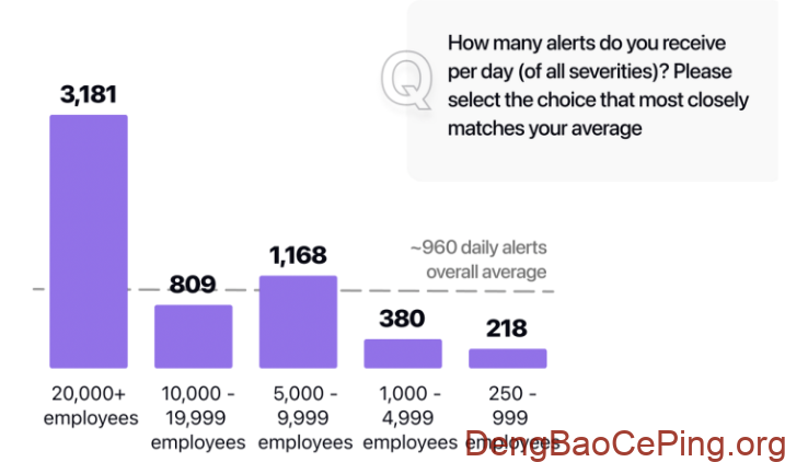 2025年安全运营中心（SOC、安全管理中心）的 AI 现状：最新调研洞察插图