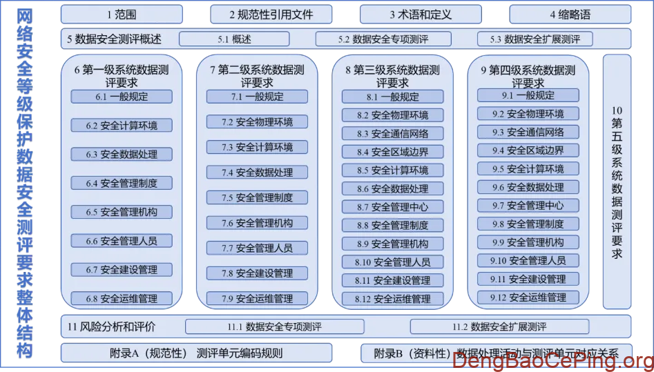 网络安全等级保护数据安全测评要求标准解析插图 网络安全等级保护数据安全测评要求标准解析插图